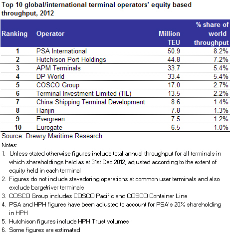 top ten terminal container