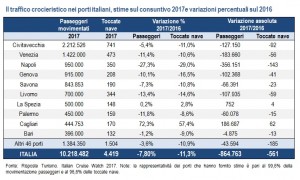 risposteturismo2017_anteprimaicw_top10porti2017-2