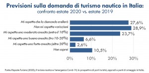 indagineturismonautico_risposteturismo_estate_graf01