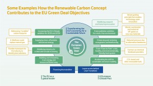 How the Renewable Carbon Concept Contributes to the EU Green Deal Objectives